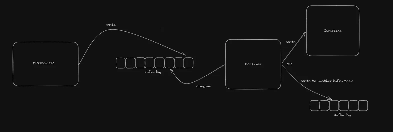 A producer publishing to a Kafka topic, with a consumer reading from it and writing to a database