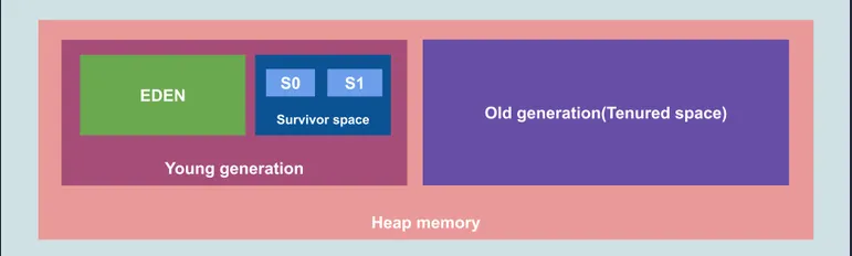 Heap split into Young Generation (Eden, S0, S1) and Old Generation